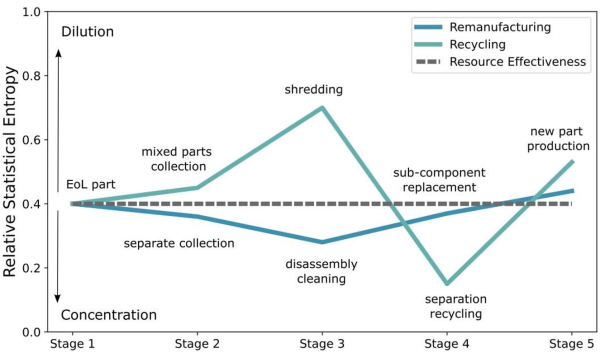 Figure 1: Performance of a remanufacturing and a recycling system compared to a resource-effective system that preserves functionality (dashed line).