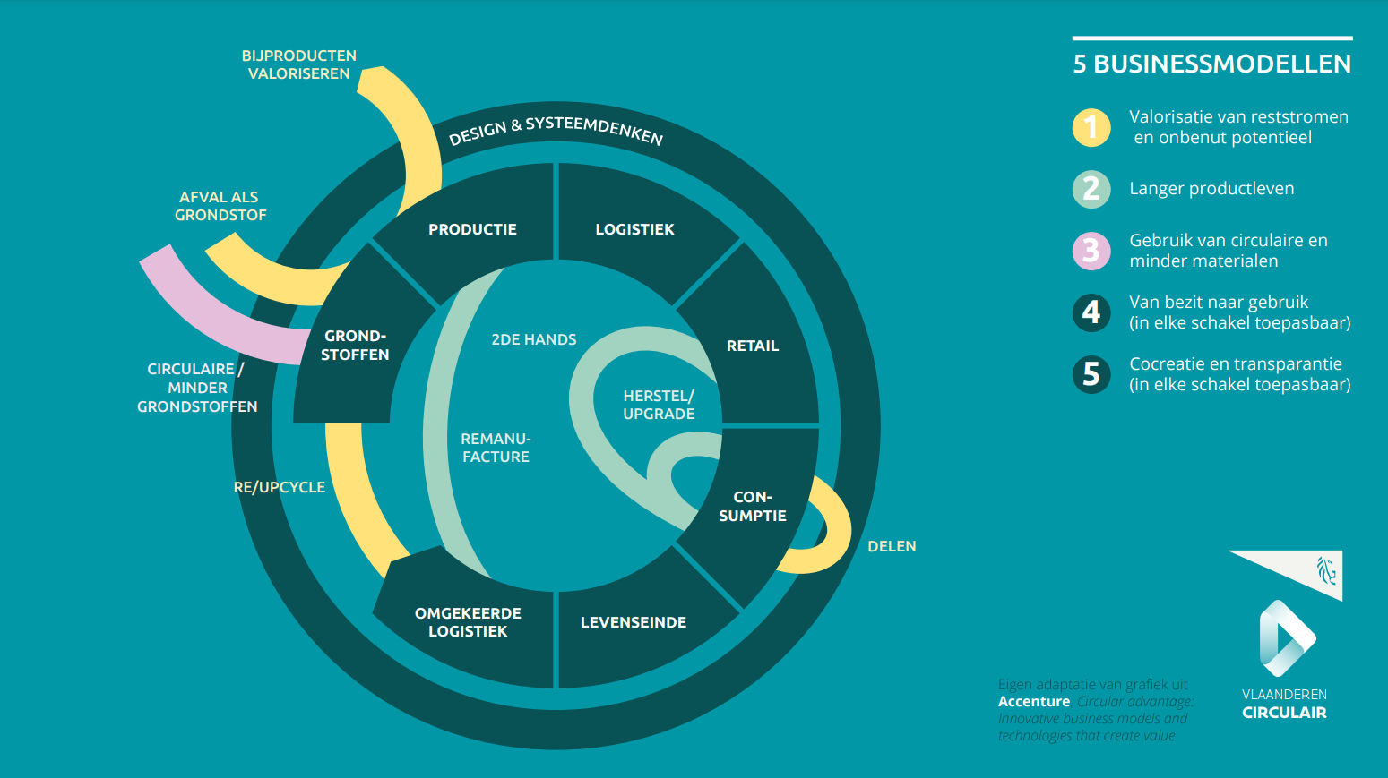 Infographic: circulaire businessmodellen | Vlaanderen Circulair